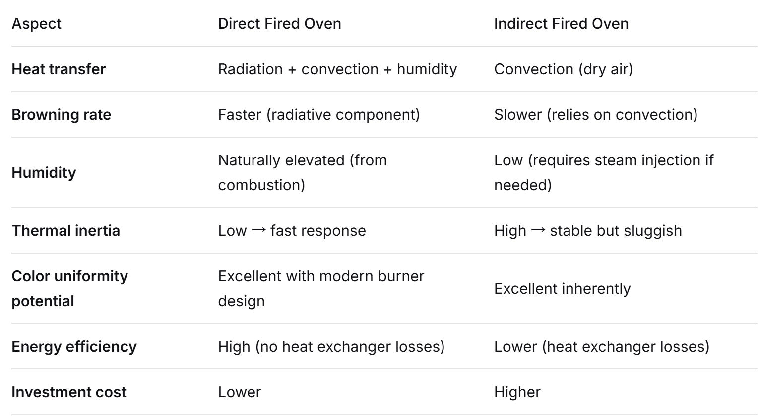 direct baking tunnel oven